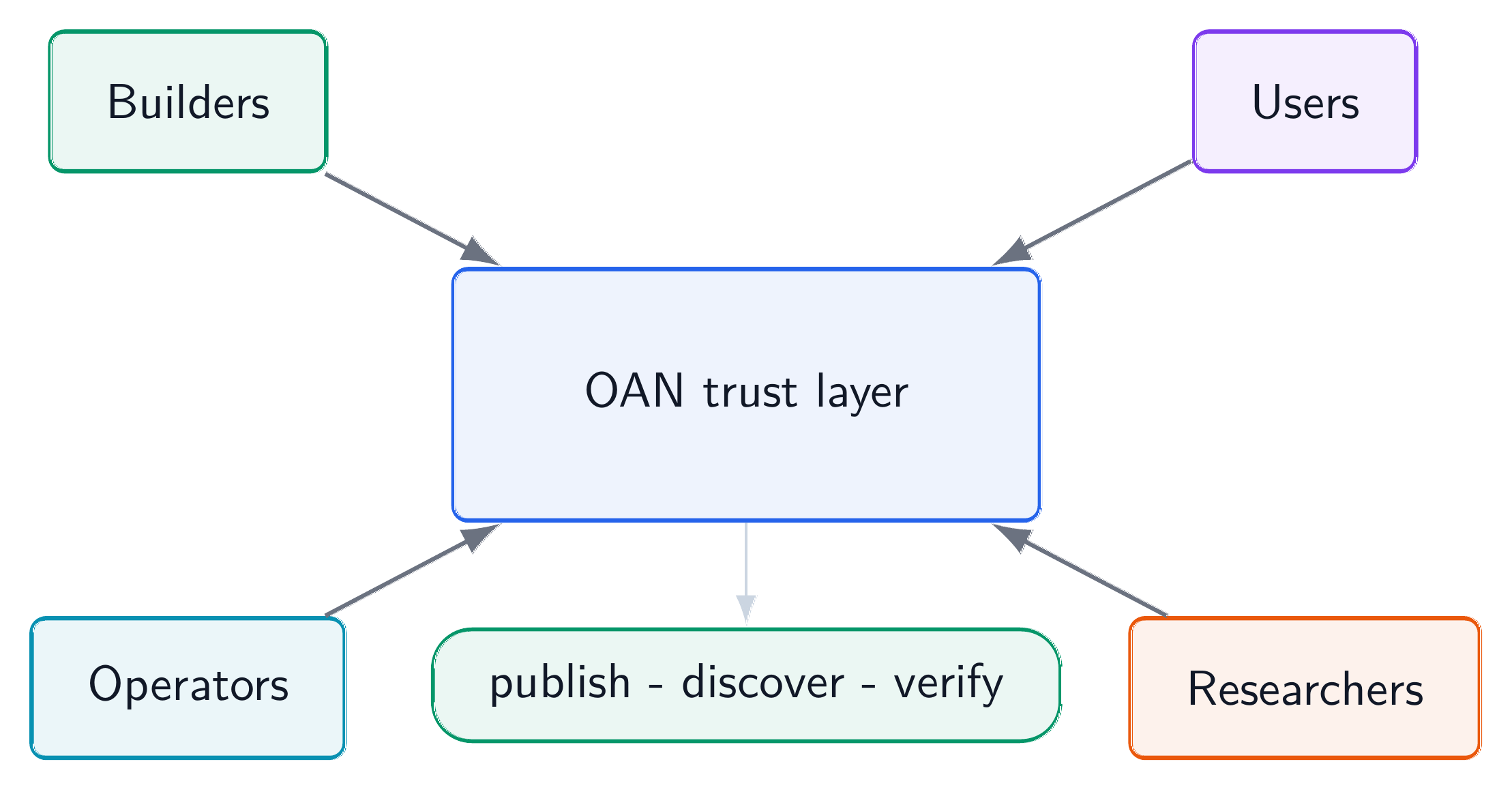 OAN ecosystem map