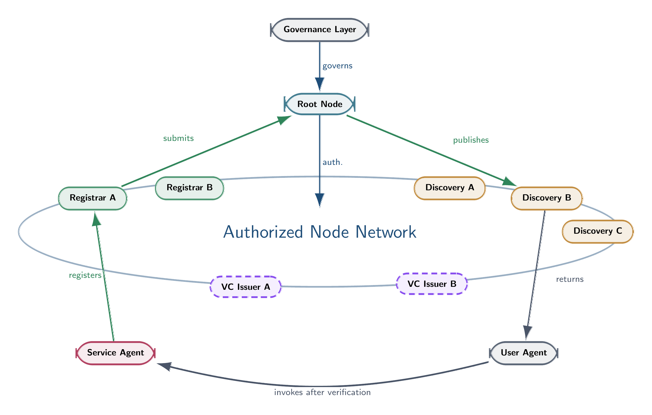 OAN framework overview