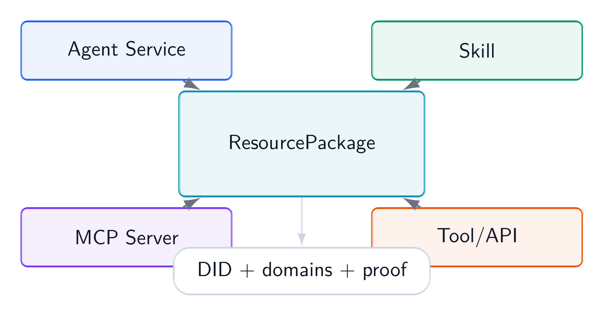 OAN resource types