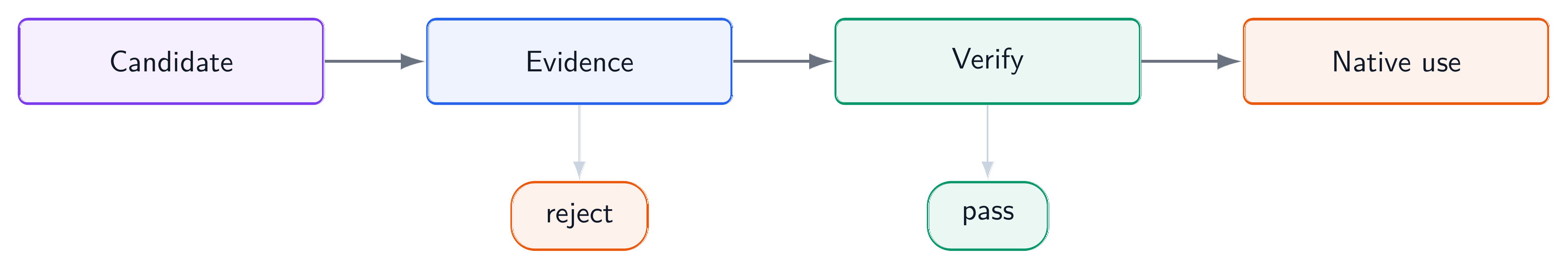 Verification loop