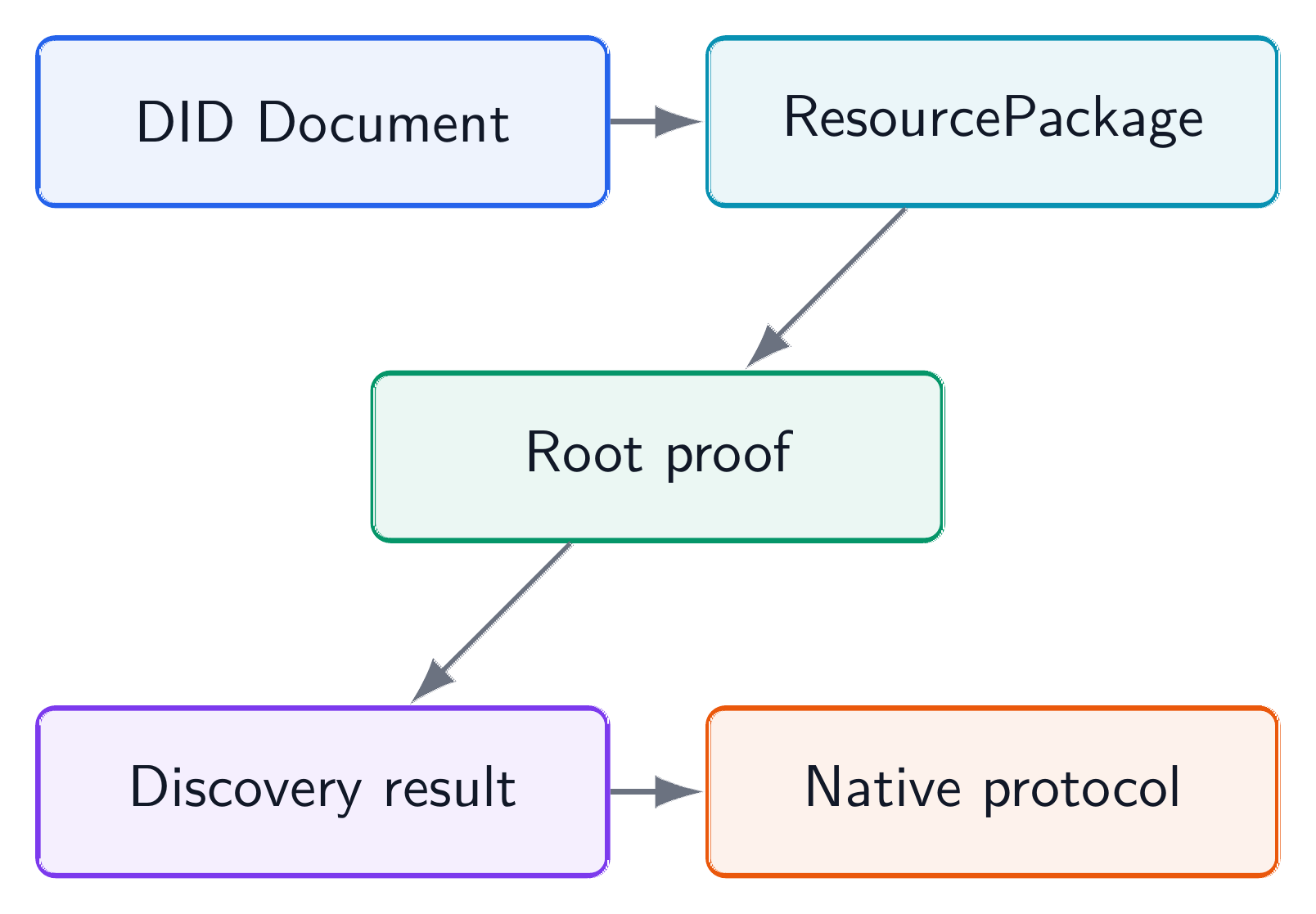 ResourcePackage and Root Proof