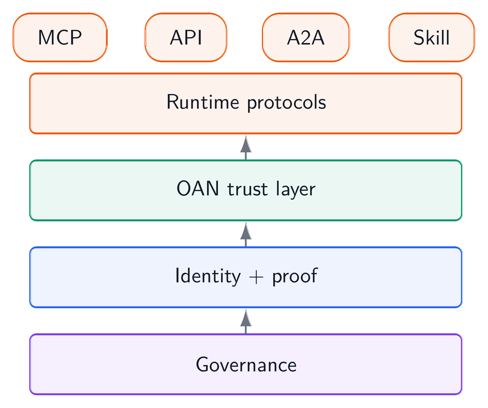 OAN protocol stack