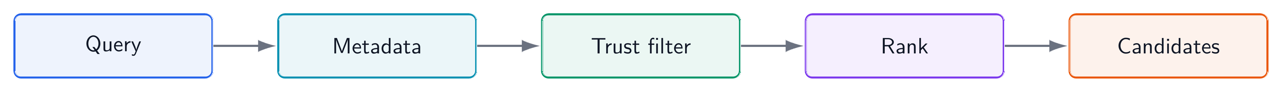 Semantic discovery pipeline