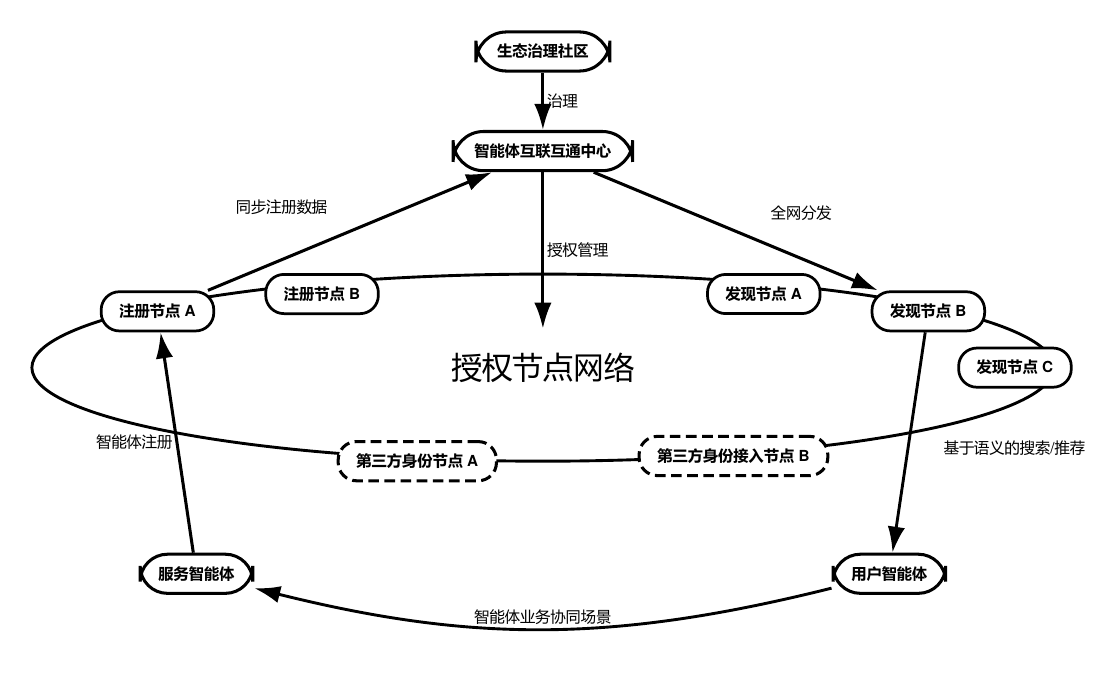 OAN 架构图